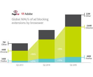 Los usuarios de Chrome, según el estudio, son los que más software de este tipo utilizan. Los usuarios de Chrome, según el estudio, son los que más software de este tipo utilizan.