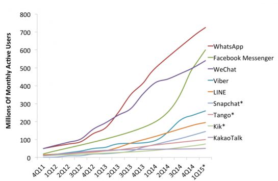 El gráfico representa los millones de usuarios activos al mes de cada aplicación de mensajería en distintos periodos, desde el año 2011. El gráfico representa los millones de usuarios activos al mes de cada aplicación de mensajería en distintos periodos, desde el año 2011.