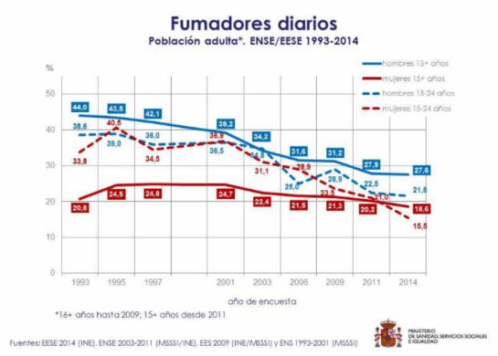 Desciende el consumo de alcohol y de tabaco en España: Desciende el consumo de alcohol y de tabaco en España Desciende el consumo de alcohol y de tabaco en España: Desciende el consumo de alcohol y de tabaco en España