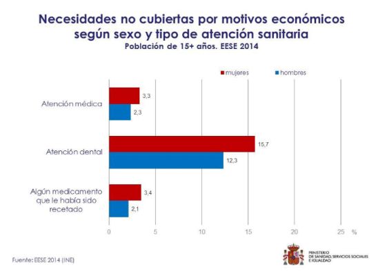 El 14% de los españoles no va al dentista porque no puede pagárselo El 14% de los españoles no va al dentista porque no puede pagárselo
