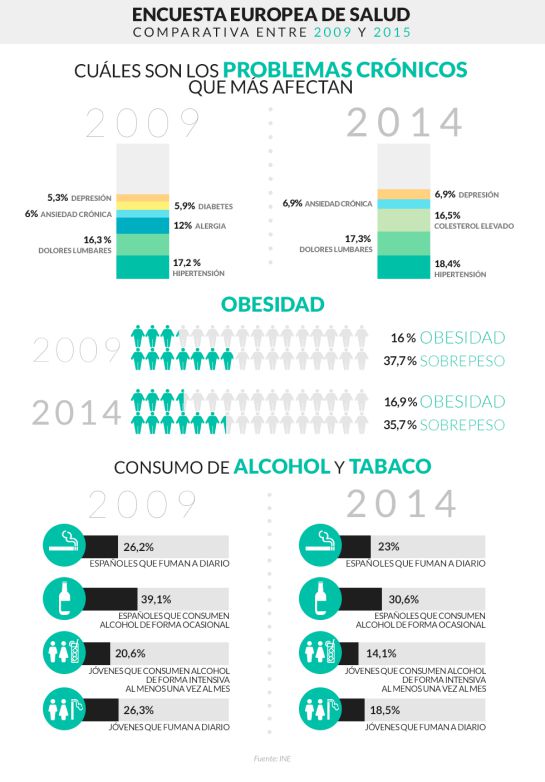 El 14% de los españoles no va al dentista porque no puede pagárselo El 14% de los españoles no va al dentista porque no puede pagárselo