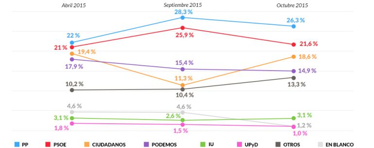 Evolución de la estimación de voto de abril a octubre. Evolución de la estimación de voto de abril a octubre.