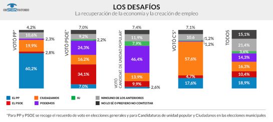 El PP solo gobernaría con la ayuda de Ciudadanos, tercera fuerza política El PP solo gobernaría con la ayuda de Ciudadanos, tercera fuerza política