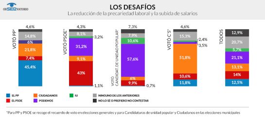 El PP solo gobernaría con la ayuda de Ciudadanos, tercera fuerza política El PP solo gobernaría con la ayuda de Ciudadanos, tercera fuerza política
