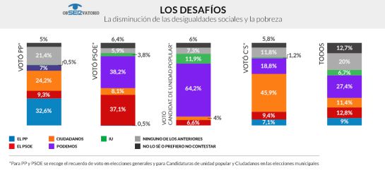El PP solo gobernaría con la ayuda de Ciudadanos, tercera fuerza política El PP solo gobernaría con la ayuda de Ciudadanos, tercera fuerza política