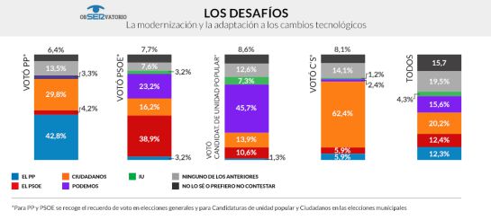 El PP solo gobernaría con la ayuda de Ciudadanos, tercera fuerza política El PP solo gobernaría con la ayuda de Ciudadanos, tercera fuerza política