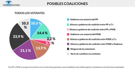 El PP solo gobernaría con la ayuda de Ciudadanos, tercera fuerza política El PP solo gobernaría con la ayuda de Ciudadanos, tercera fuerza política