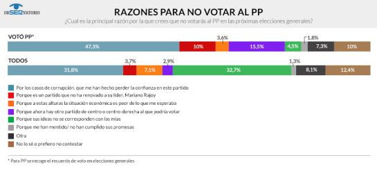 El PP solo gobernaría con la ayuda de Ciudadanos, tercera fuerza política El PP solo gobernaría con la ayuda de Ciudadanos, tercera fuerza política