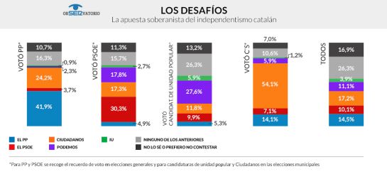 El PP solo gobernaría con la ayuda de Ciudadanos, tercera fuerza política El PP solo gobernaría con la ayuda de Ciudadanos, tercera fuerza política