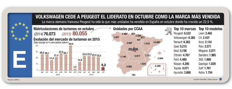 Detalle de la infografía de la Agencia Efe 'Volkswagen cede a Peugeot el liderato en octubre como la marca más vendida' Detalle de la infografía de la Agencia Efe 'Volkswagen cede a Peugeot el liderato en octubre como la marca más vendida'