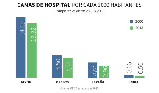 Según la OCDE, el gasto de España en Sanidad cae "a la mitad del nivel de 2005”: La inversión sanitaria de España con el PP cae "a la mitad del nivel de 2005” Según la OCDE, el gasto de España en Sanidad cae "a la mitad del nivel de 2005”: La inversión sanitaria de España con el PP cae "a la mitad del nivel de 2005”