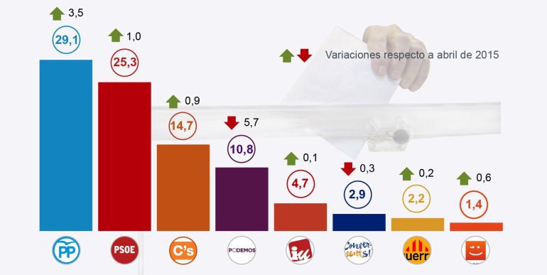 Estimación de voto según el barómetro del CIS. Estimación de voto según el barómetro del CIS.