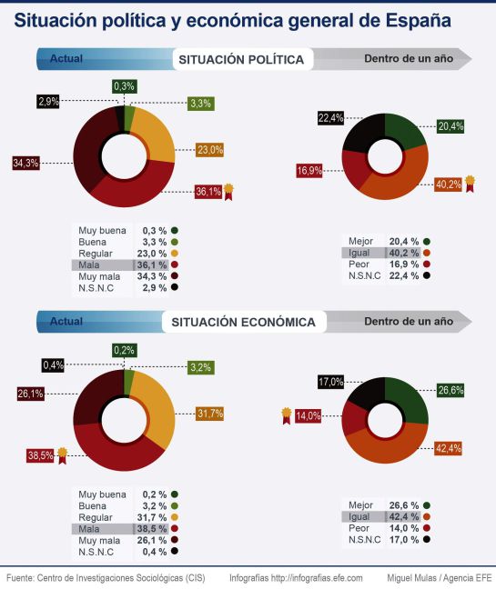 Situación política y económica general de España según el CIS. Situación política y económica general de España según el CIS.