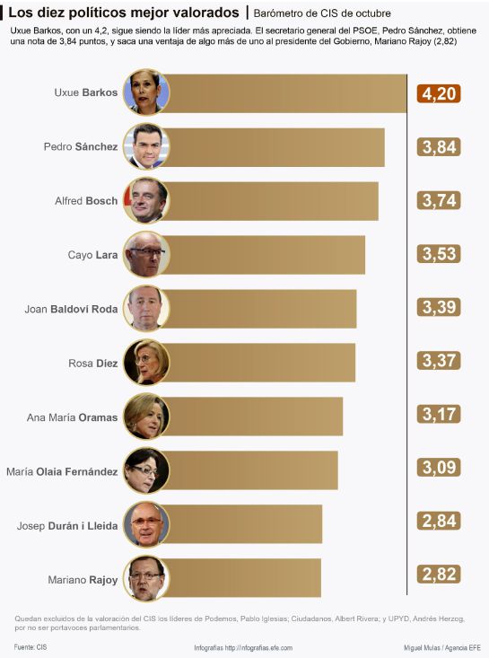 Los diez políticos mejor valorados, según el CIS. Los diez políticos mejor valorados, según el CIS.