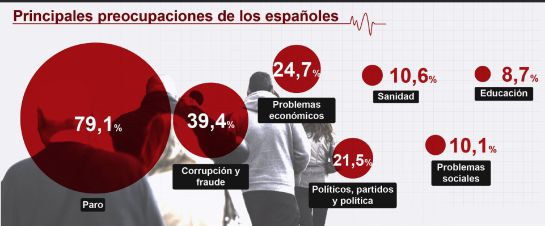 Principales preocupaciones de los españoles. Principales preocupaciones de los españoles.