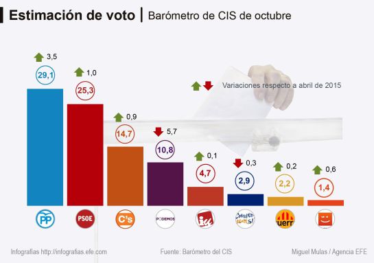 Estimación de voto según el barómetro del CIS. Estimación de voto según el barómetro del CIS.