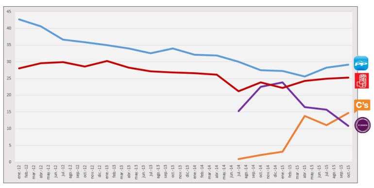 Evolución de la intención de voto desde enero de 2012 (Fuente: CIS). Evolución de la intención de voto desde enero de 2012 (Fuente: CIS).