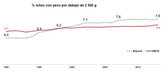 Fuente: OCDE Fuente: OCDE