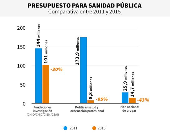 Fuente: Ministerio de Sanidad Fuente: Ministerio de Sanidad