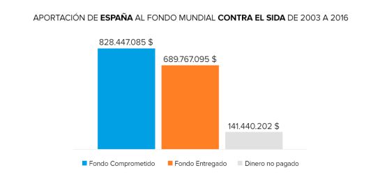 Fuente: The Global Fund Fuente: The Global Fund