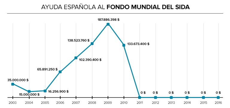 Fuente: The Global Fund Fuente: The Global Fund
