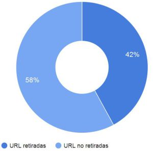 Porcentaje de URL retiras y no retiradas en Europa. Porcentaje de URL retiras y no retiradas en Europa.