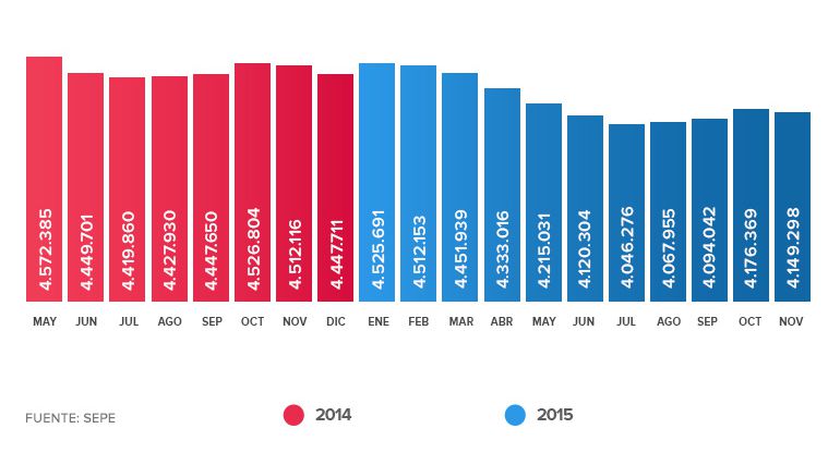 Evolución del paro registrado desde mayo de 2014 hasta noviembre de 2015. Evolución del paro registrado desde mayo de 2014 hasta noviembre de 2015.