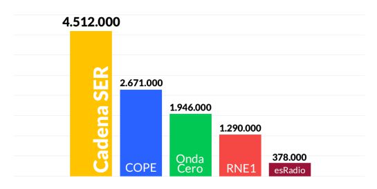 Audiencia de las cadenas de radio de lunes a viernes, según la tercera ola de 2015 del EGM. Audiencia de las cadenas de radio de lunes a viernes, según la tercera ola de 2015 del EGM.