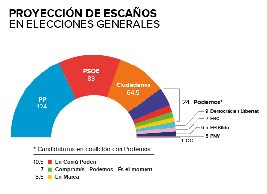 CIS Elecciones 2015: El PP ganaría las elecciones con ocho puntos de ventaja sobre el PSOE CIS Elecciones 2015: El PP ganaría las elecciones con ocho puntos de ventaja sobre el PSOE