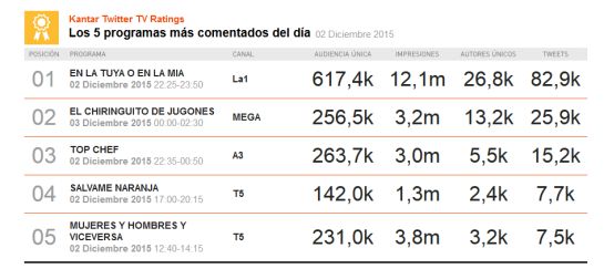 Top 5 de progrramas más comentados este miércoles Top 5 de progrramas más comentados este miércoles