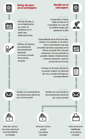 Voto rogado: Votar por correo y (no) morir en el intento Voto rogado: Votar por correo y (no) morir en el intento
