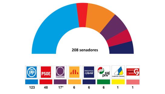 Gráfico del Senado. Gráfico del Senado.