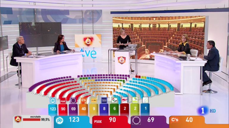 Imagen del especial de TVE conducido por María Casado con el gráfico del Congreso y los datos de escaños con el 99,5% del escrutinio realizado Imagen del especial de TVE conducido por María Casado con el gráfico del Congreso y los datos de escaños con el 99,5% del escrutinio realizado