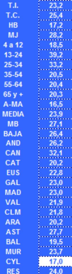 Tabla de audiencias de 'GH 16' según sexo, edad, renta o región de los espectadores Tabla de audiencias de 'GH 16' según sexo, edad, renta o región de los espectadores
