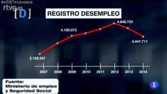 Gráfico erróneo mostrado en 'El debate de La 1' Gráfico erróneo mostrado en 'El debate de La 1'
