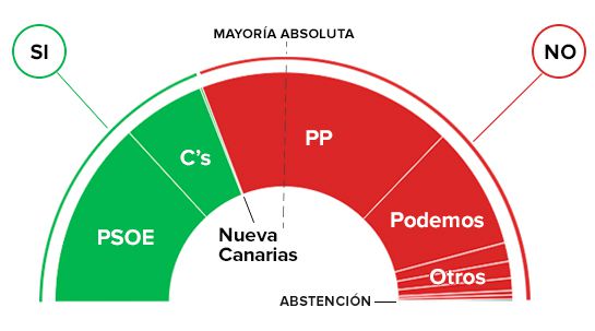 El resultado de la primera votación. El resultado de la primera votación.