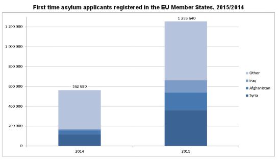 Las solicitudes de asilo crecieron un 123% en la Unión Europea en 2015 Las solicitudes de asilo crecieron un 123% en la Unión Europea en 2015