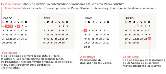 Las fechas relevantes en la investidura del presidente del gobierno. Las fechas relevantes en la investidura del presidente del gobierno.