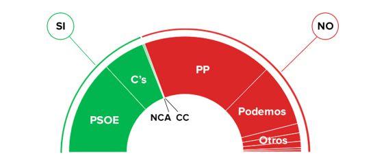 El resultado de la segunda votación. El resultado de la segunda votación.