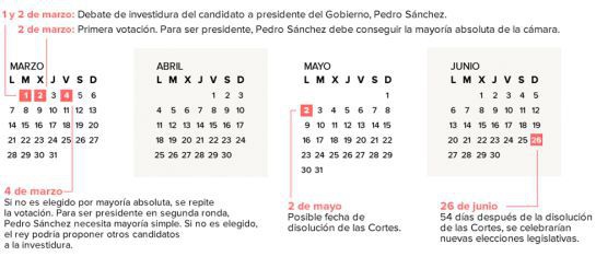 El calendario tras la investidura fallida. El calendario tras la investidura fallida.