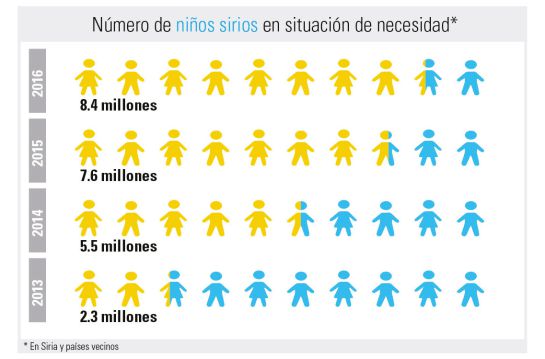 Guerra Siria: Un tercio de los niños sirios viven en situación de conflicto desde que nacieron Guerra Siria: Un tercio de los niños sirios viven en situación de conflicto desde que nacieron