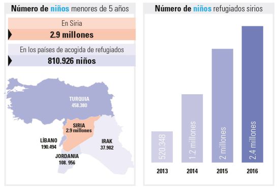 Guerra Siria: Un tercio de los niños sirios viven en situación de conflicto desde que nacieron Guerra Siria: Un tercio de los niños sirios viven en situación de conflicto desde que nacieron