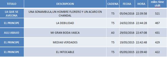 Ranking histórico de consumo en diferido en España (actualizado a lunes 11 de abril de 2016) Ranking histórico de consumo en diferido en España (actualizado a lunes 11 de abril de 2016)