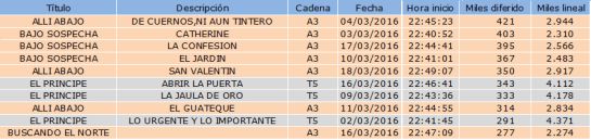 Consumo en diferido de series emitidas del 1 al 24 de marzo Consumo en diferido de series emitidas del 1 al 24 de marzo
