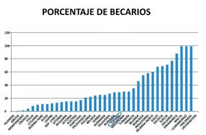 Gráfico con el porcentaje de becarios en 37 países europeos. Gráfico con el porcentaje de becarios en 37 países europeos.