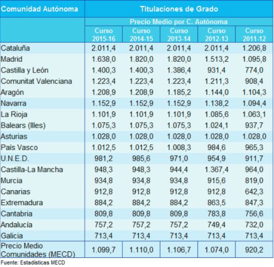 Evolución de los precios de grado por comunidades autónomas según los datos oficiales del Ministerio de Educación. Evolución de los precios de grado por comunidades autónomas según los datos oficiales del Ministerio de Educación.