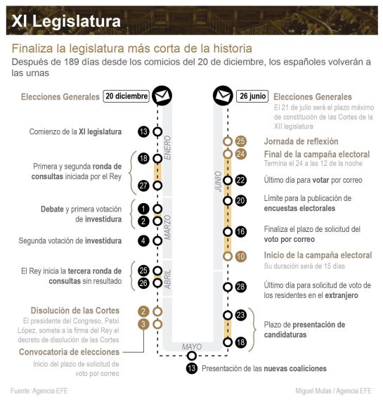 GRA477. MADRID, 28/04/2016.- Detalle de la infografía de la Agencia Efe 'XI Legislatura', disponible en http://infografias.efe.com. EFE/- GRA477. MADRID, 28/04/2016.- Detalle de la infografía de la Agencia Efe 'XI Legislatura', disponible en http://infografias.efe.com. EFE/-