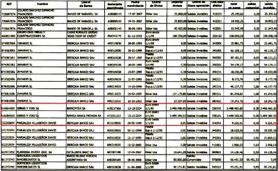Operación Púnica: Las empresas vinculadas a Granados y Marjaliza sacaron 8 millones de euros a Estados Unidos en 8 años Operación Púnica: Las empresas vinculadas a Granados y Marjaliza sacaron 8 millones de euros a Estados Unidos en 8 años