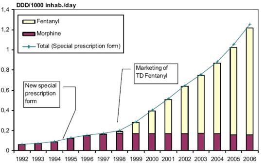 Gráfico que muestra cómo se introdujo el Fentanyl con gran fuerza en España a finales de los 90 Gráfico que muestra cómo se introdujo el Fentanyl con gran fuerza en España a finales de los 90
