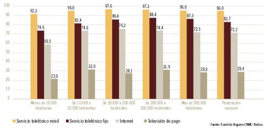 Datos de la penetración de los principales servicios en los hogares (en porcentaje). Datos de la penetración de los principales servicios en los hogares (en porcentaje).